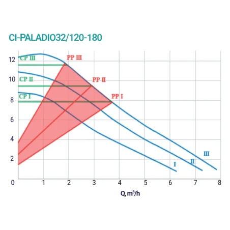 CI-PALADIO Pompa elektroniczna obiegowa 32/120 180mm z wtyczką i przewodem