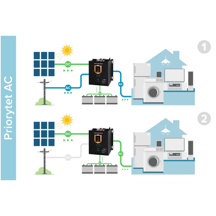 Przetwornica solarna naścienna ( inwerter ) KEMOT PROsolar-2500 ( 24V 230V 25000VA/1800W ) Przetwornica solarna naścienna ( inwerter ) KEMOT PROsolar-2500 ( 24V 230V 25000VA/1800W )