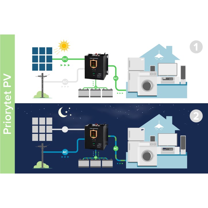 Przetwornica solarna naścienna ( inwerter ) KEMOT PROsolar-5000 ( 48V 230V 5000VA/3500W ) Przetwornica solarna naścienna ( inwerter ) KEMOT PROsolar-5000 ( 48V 230V 5000VA/3500W )