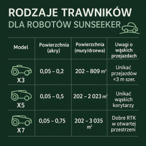 Robot koszący Sunseeker X3, X5, X7 zalecane rodzaje trawników